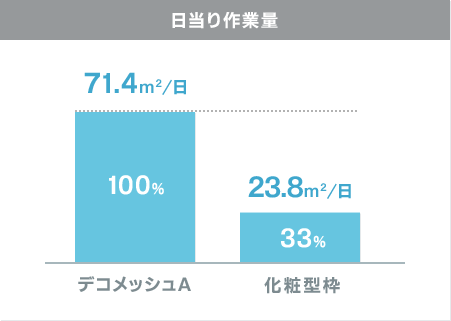 日当たり作業量