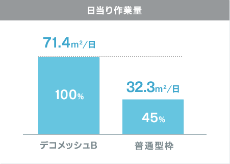 日当たり作業量